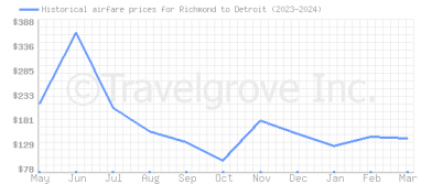 Price overview for flights from Richmond to Detroit