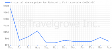 Price overview for flights from Richmond to Fort Lauderdale