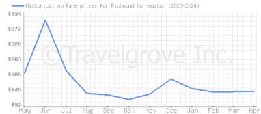Price overview for flights from Richmond to Houston