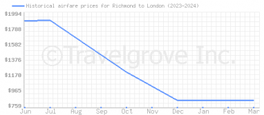 Price overview for flights from Richmond to London