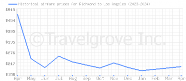 Price overview for flights from Richmond to Los Angeles