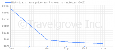 Price overview for flights from Richmond to Manchester