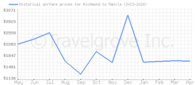 Price overview for flights from Richmond to Manila