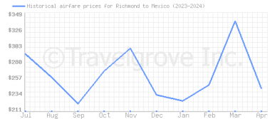 Price overview for flights from Richmond to Mexico