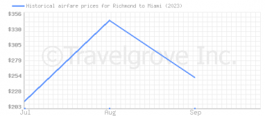 Price overview for flights from Richmond to Miami