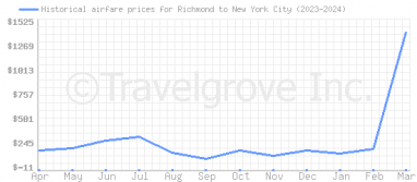 Price overview for flights from Richmond to New York City