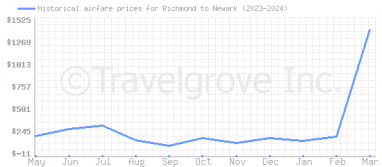 Price overview for flights from Richmond to Newark