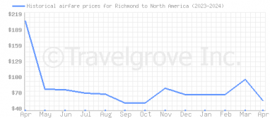 Price overview for flights from Richmond to North America