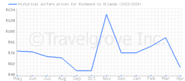 Price overview for flights from Richmond to Orlando