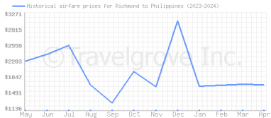 Price overview for flights from Richmond to Philippines