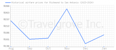 Price overview for flights from Richmond to San Antonio