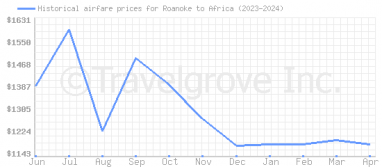 Price overview for flights from Roanoke to Africa