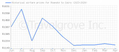Price overview for flights from Roanoke to Cairo