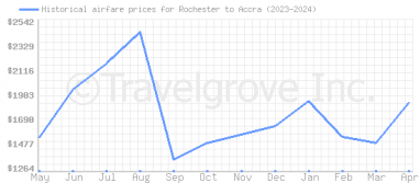 Price overview for flights from Rochester to Accra