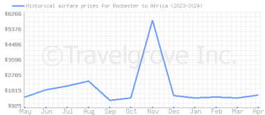 Price overview for flights from Rochester to Africa