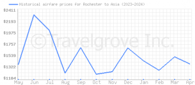 Price overview for flights from Rochester to Asia