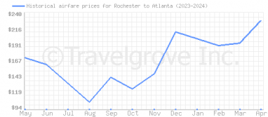 Price overview for flights from Rochester to Atlanta