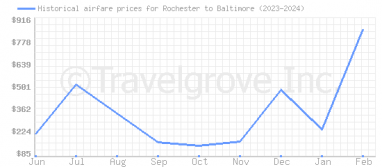 Price overview for flights from Rochester to Baltimore