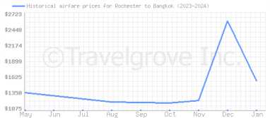 Price overview for flights from Rochester to Bangkok