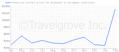 Price overview for flights from Rochester to Caribbean