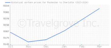 Price overview for flights from Rochester to Charlotte