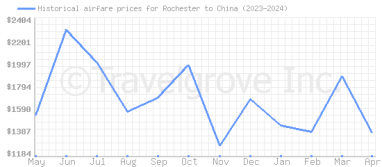 Price overview for flights from Rochester to China
