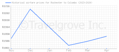 Price overview for flights from Rochester to Colombo
