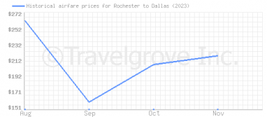 Price overview for flights from Rochester to Dallas