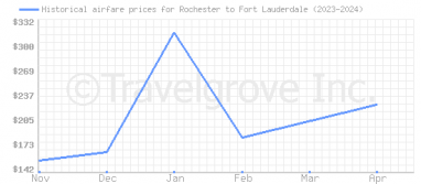 Price overview for flights from Rochester to Fort Lauderdale