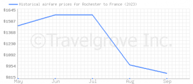 Price overview for flights from Rochester to France