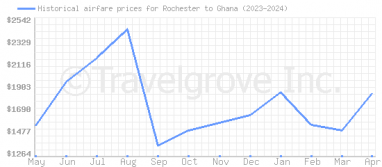 Price overview for flights from Rochester to Ghana