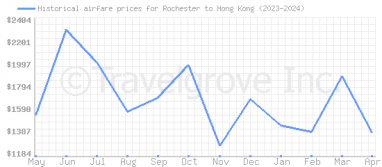 Price overview for flights from Rochester to Hong Kong