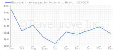 Price overview for flights from Rochester to Houston