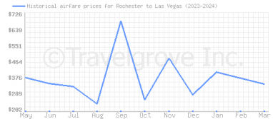 Price overview for flights from Rochester to Las Vegas