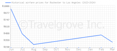 Price overview for flights from Rochester to Los Angeles