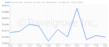 Price overview for flights from Rochester to Manila