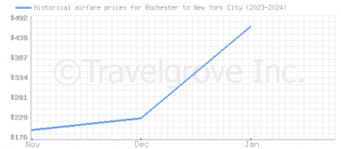 Price overview for flights from Rochester to New York City