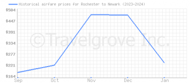 Price overview for flights from Rochester to Newark
