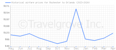 Price overview for flights from Rochester to Orlando