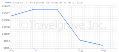 Price overview for flights from Rochester to Paris