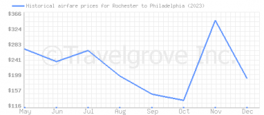 Price overview for flights from Rochester to Philadelphia