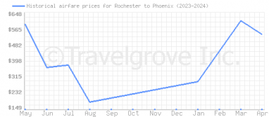 Price overview for flights from Rochester to Phoenix