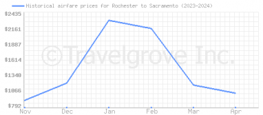 Price overview for flights from Rochester to Sacramento
