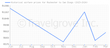 Price overview for flights from Rochester to San Diego