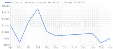 Price overview for flights from Rochester to Turkey
