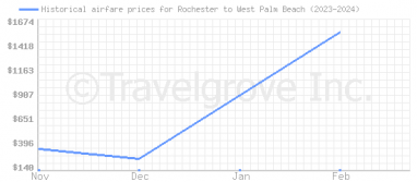 Price overview for flights from Rochester to West Palm Beach