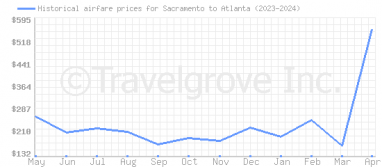 Price overview for flights from Sacramento to Atlanta