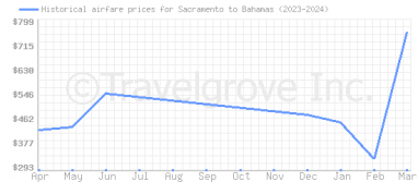 Price overview for flights from Sacramento to Bahamas