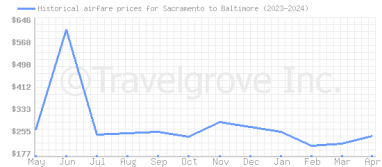 Price overview for flights from Sacramento to Baltimore
