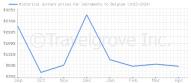 Price overview for flights from Sacramento to Belgium